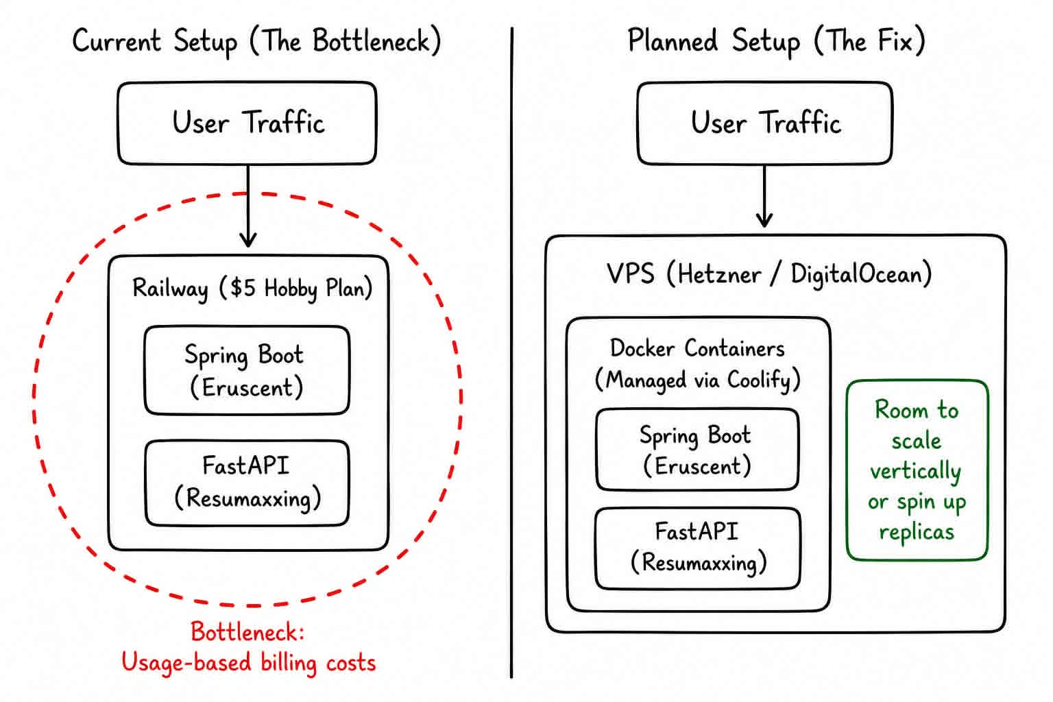 Current Setup vs Planned Setup Infrastructure Diagram